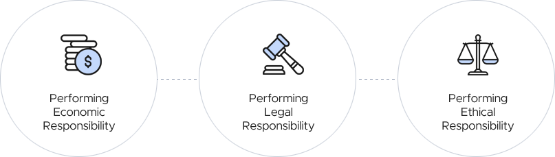 Performing economic responsibility, Performing legal responsibility, Performing ethical responsibility