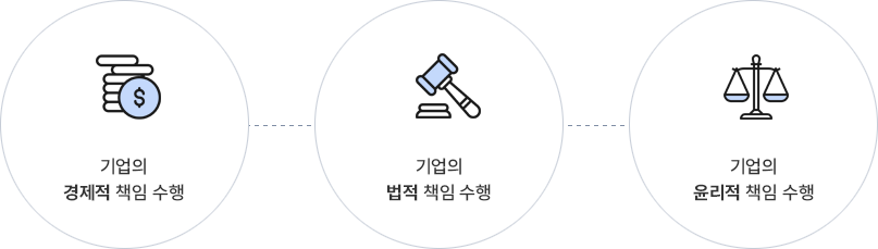 Performing economic responsibility, Performing legal responsibility, Performing ethical responsibility